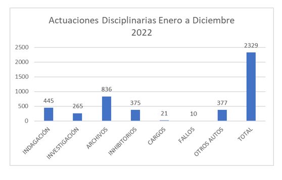 ACTUACIONES DISCIPLINARIAS DEL ENERO A DICIEMBRE 2022