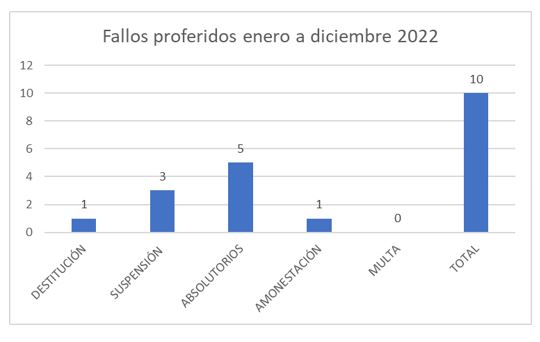 FALLOS PROFERIDOS ENERO A DICIEMBRE 2022