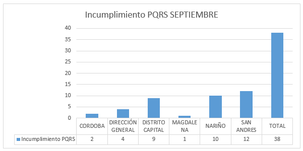 Imagen descriptiva del incumplimiento PQRS en septiembre
